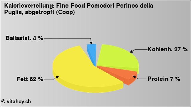 Kalorienverteilung: Fine Food Pomodori Perinos della Puglia, abgetropft (Coop) (Grafik, Nährwerte)