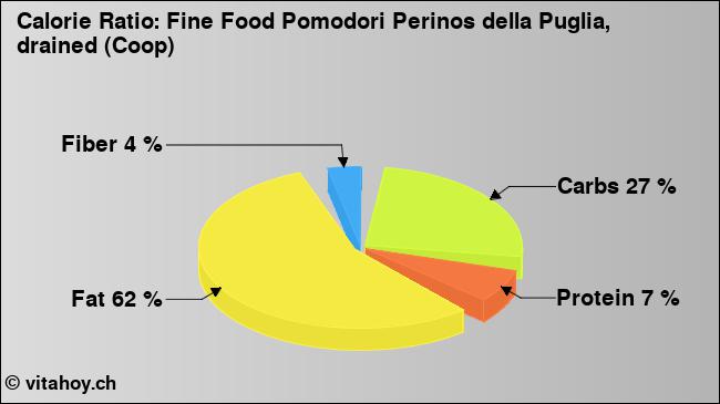 Calorie ratio: Fine Food Pomodori Perinos della Puglia, drained (Coop) (chart, nutrition data)