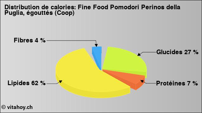 Calories: Fine Food Pomodori Perinos della Puglia, égouttés (Coop) (diagramme, valeurs nutritives)