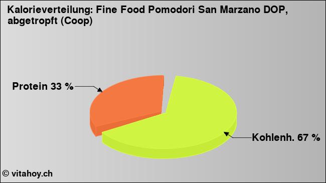 Kalorienverteilung: Fine Food Pomodori San Marzano DOP, abgetropft (Coop) (Grafik, Nährwerte)