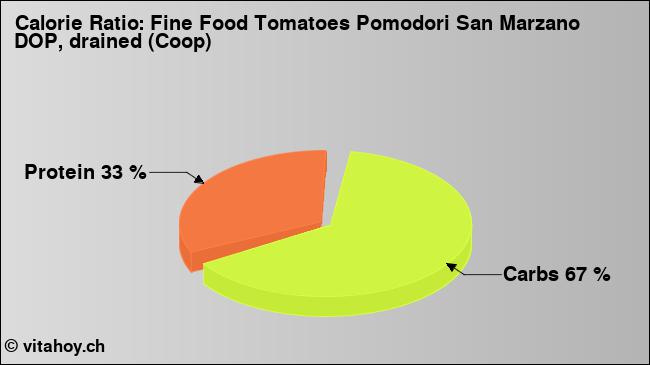 Calorie ratio: Fine Food Tomatoes Pomodori San Marzano DOP, drained (Coop) (chart, nutrition data)