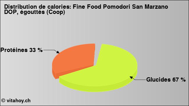 Calories: Fine Food Pomodori San Marzano DOP, égouttés (Coop) (diagramme, valeurs nutritives)