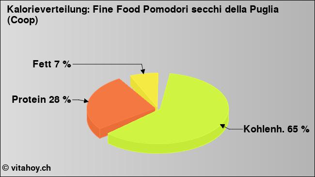 Kalorienverteilung: Fine Food Pomodori secchi della Puglia (Coop) (Grafik, Nährwerte)