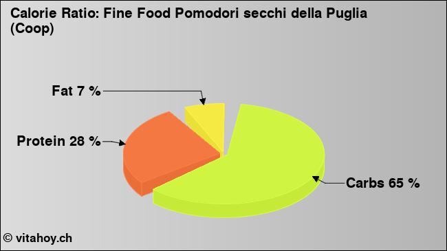 Calorie ratio: Fine Food Pomodori secchi della Puglia (Coop) (chart, nutrition data)
