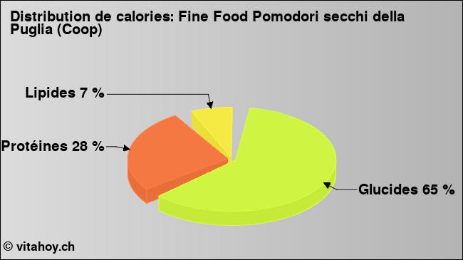 Calories: Fine Food Pomodori secchi della Puglia (Coop) (diagramme, valeurs nutritives)