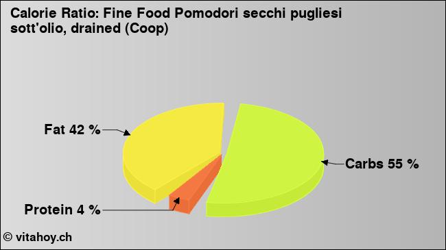 Calorie ratio: Fine Food Pomodori secchi pugliesi sott'olio, drained (Coop) (chart, nutrition data)