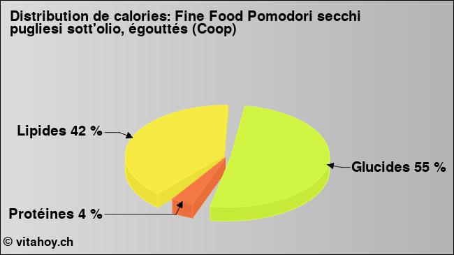 Calories: Fine Food Pomodori secchi pugliesi sott'olio, égouttés (Coop) (diagramme, valeurs nutritives)