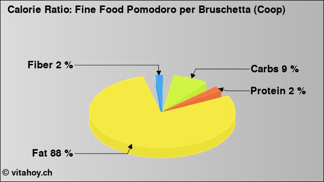 Calorie ratio: Fine Food Pomodoro per Bruschetta (Coop) (chart, nutrition data)
