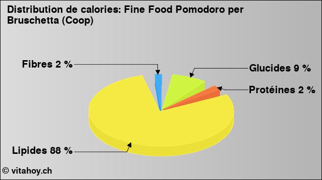 Calories: Fine Food Pomodoro per Bruschetta (Coop) (diagramme, valeurs nutritives)