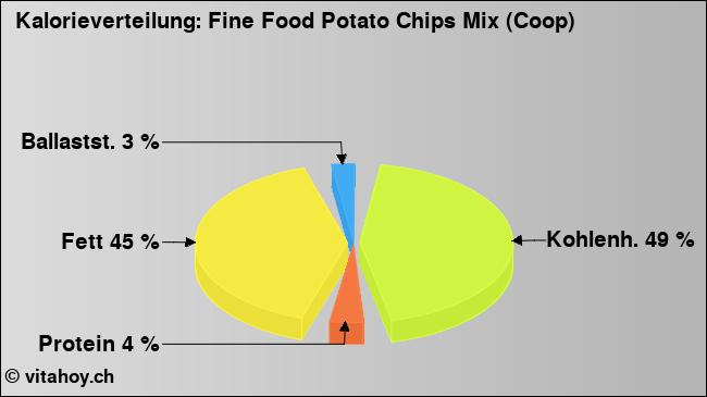 Kalorienverteilung: Fine Food Potato Chips Mix (Coop) (Grafik, Nährwerte)