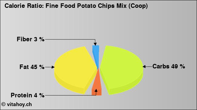 Calorie ratio: Fine Food Potato Chips Mix (Coop) (chart, nutrition data)