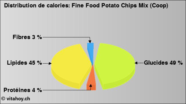 Calories: Fine Food Potato Chips Mix (Coop) (diagramme, valeurs nutritives)