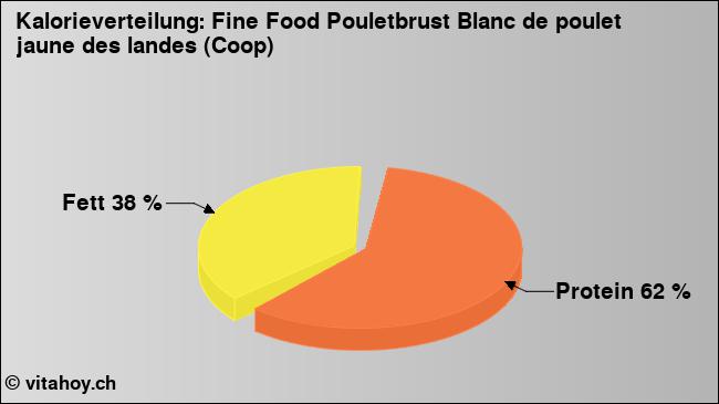 Kalorienverteilung: Fine Food Pouletbrust Blanc de poulet jaune des landes (Coop) (Grafik, Nährwerte)