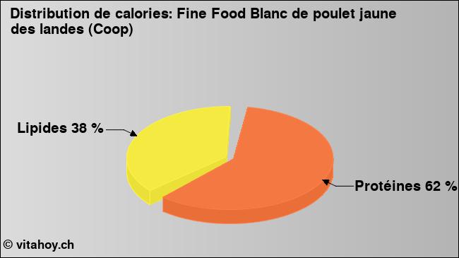 Calories: Fine Food Blanc de poulet jaune des landes (Coop) (diagramme, valeurs nutritives)