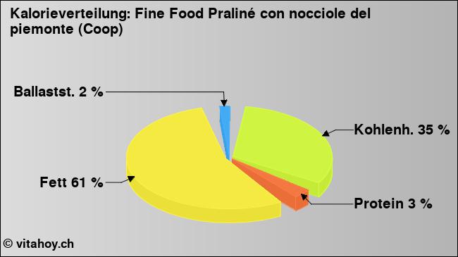 Kalorienverteilung: Fine Food Praliné con nocciole del piemonte (Coop) (Grafik, Nährwerte)