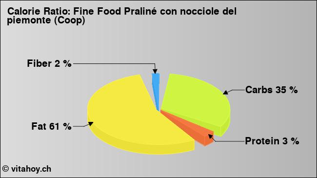 Calorie ratio: Fine Food Praliné con nocciole del piemonte (Coop) (chart, nutrition data)