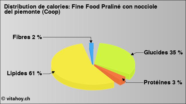 Calories: Fine Food Praliné con nocciole del piemonte (Coop) (diagramme, valeurs nutritives)