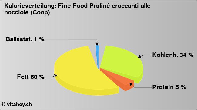 Kalorienverteilung: Fine Food Praliné croccanti alle nocciole (Coop) (Grafik, Nährwerte)