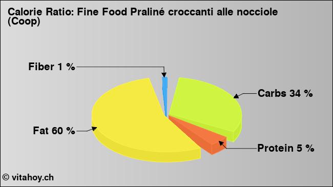Calorie ratio: Fine Food Praliné croccanti alle nocciole (Coop) (chart, nutrition data)