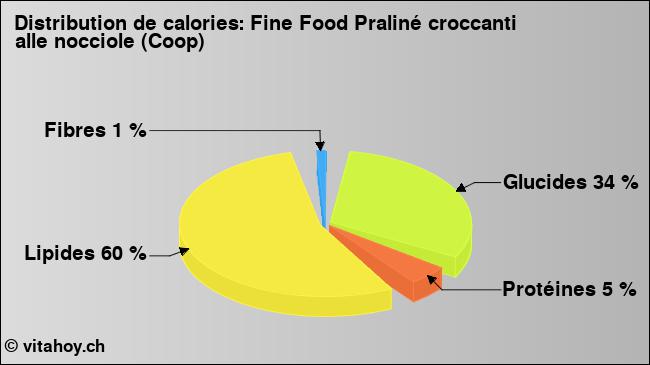 Calories: Fine Food Praliné croccanti alle nocciole (Coop) (diagramme, valeurs nutritives)