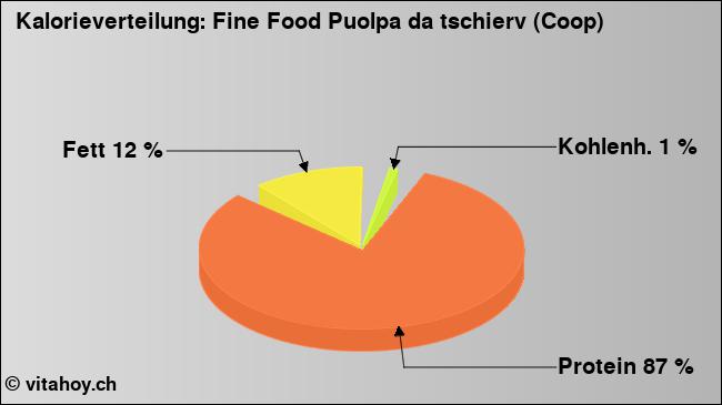 Kalorienverteilung: Fine Food Puolpa da tschierv (Coop) (Grafik, Nährwerte)