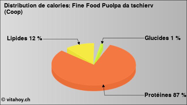 Calories: Fine Food Puolpa da tschierv (Coop) (diagramme, valeurs nutritives)