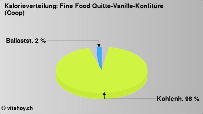 Kalorienverteilung: Fine Food Quitte-Vanille-Konfitüre (Coop) (Grafik, Nährwerte)