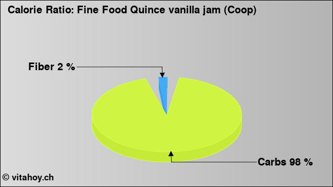 Calorie ratio: Fine Food Quince vanilla jam (Coop) (chart, nutrition data)