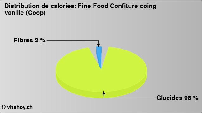 Calories: Fine Food Confiture coing vanille (Coop) (diagramme, valeurs nutritives)