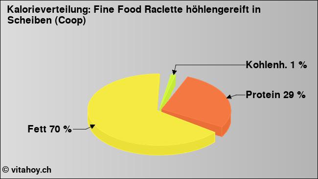 Kalorienverteilung: Fine Food Raclette höhlengereift in Scheiben (Coop) (Grafik, Nährwerte)