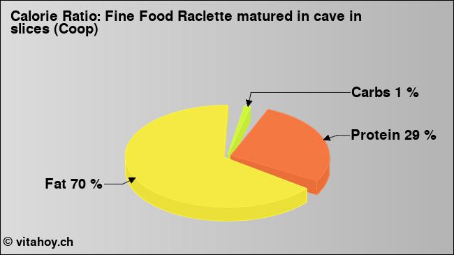 Calorie ratio: Fine Food Raclette matured in cave in slices (Coop) (chart, nutrition data)