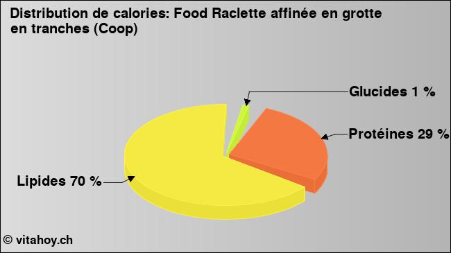 Calories: Food Raclette affinée en grotte en tranches (Coop) (diagramme, valeurs nutritives)