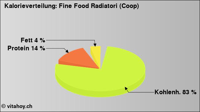 Kalorienverteilung: Fine Food Radiatori (Coop) (Grafik, Nährwerte)