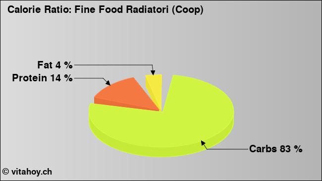 Calorie ratio: Fine Food Radiatori (Coop) (chart, nutrition data)