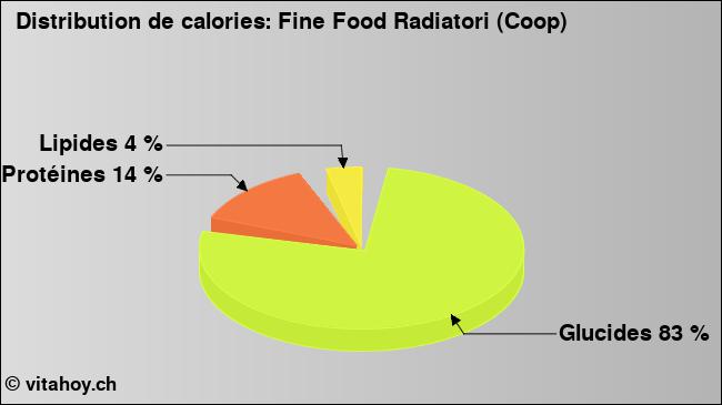 Calories: Fine Food Radiatori (Coop) (diagramme, valeurs nutritives)