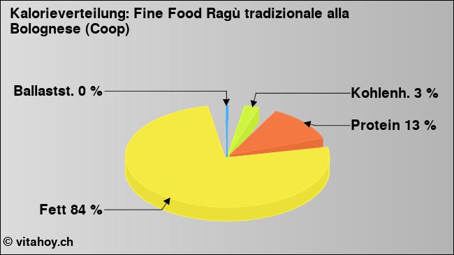 Kalorienverteilung: Fine Food Ragù tradizionale alla Bolognese (Coop) (Grafik, Nährwerte)