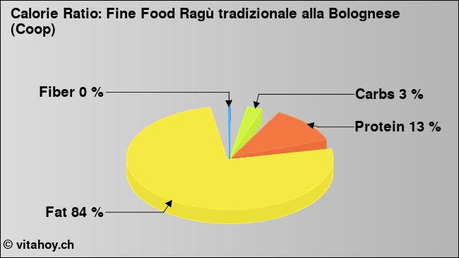 Calorie ratio: Fine Food Ragù tradizionale alla Bolognese (Coop) (chart, nutrition data)
