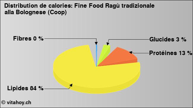 Calories: Fine Food Ragù tradizionale alla Bolognese (Coop) (diagramme, valeurs nutritives)