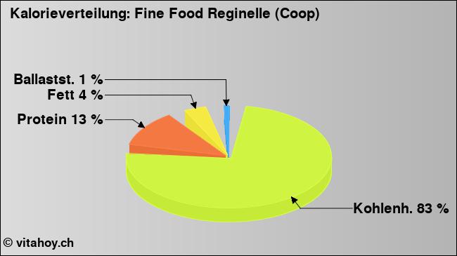 Kalorienverteilung: Fine Food Reginelle (Coop) (Grafik, Nährwerte)