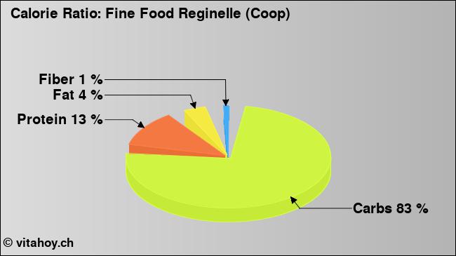 Calorie ratio: Fine Food Reginelle (Coop) (chart, nutrition data)