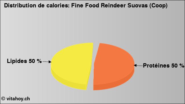 Calories: Fine Food Reindeer Suovas (Coop) (diagramme, valeurs nutritives)