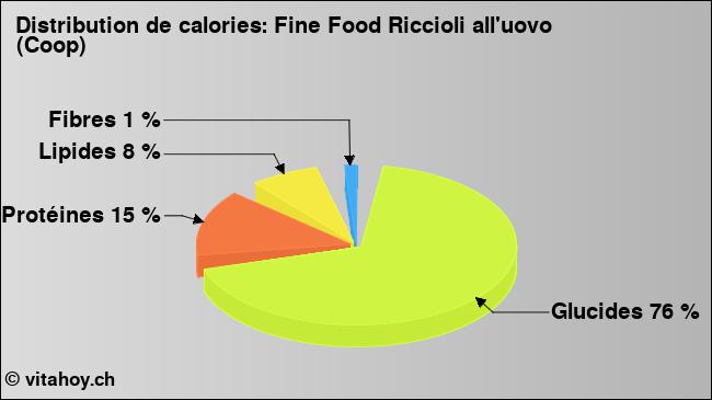 Calories: Fine Food Riccioli all'uovo (Coop) (diagramme, valeurs nutritives)