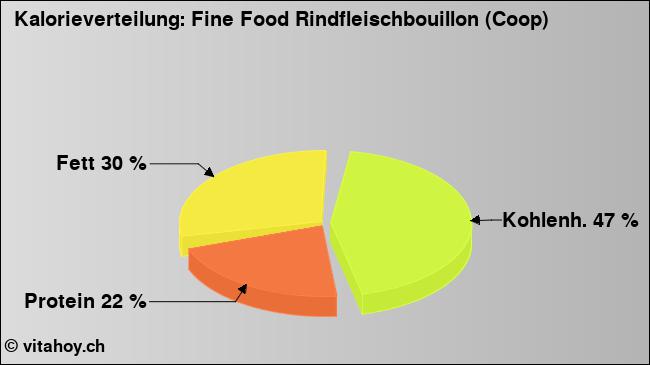 Kalorienverteilung: Fine Food Rindfleischbouillon (Coop) (Grafik, Nährwerte)