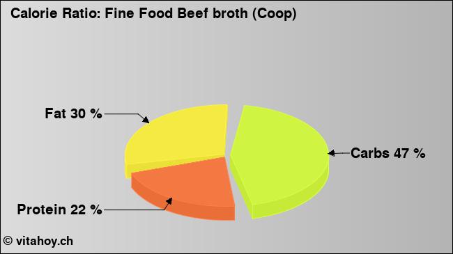 Calorie ratio: Fine Food Beef broth (Coop) (chart, nutrition data)