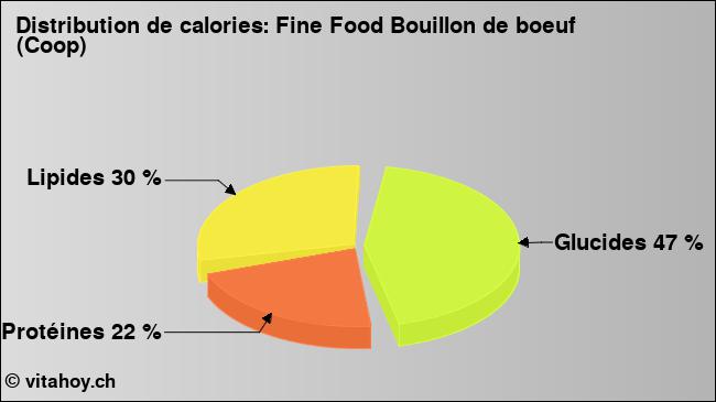 Calories: Fine Food Bouillon de boeuf (Coop) (diagramme, valeurs nutritives)