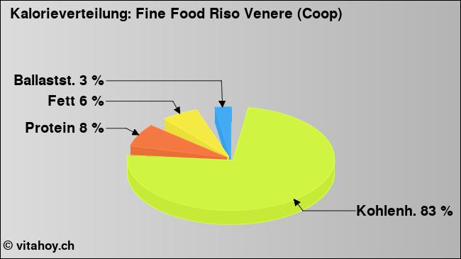 Kalorienverteilung: Fine Food Riso Venere (Coop) (Grafik, Nährwerte)