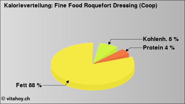 Kalorienverteilung: Fine Food Roquefort Dressing (Coop) (Grafik, Nährwerte)