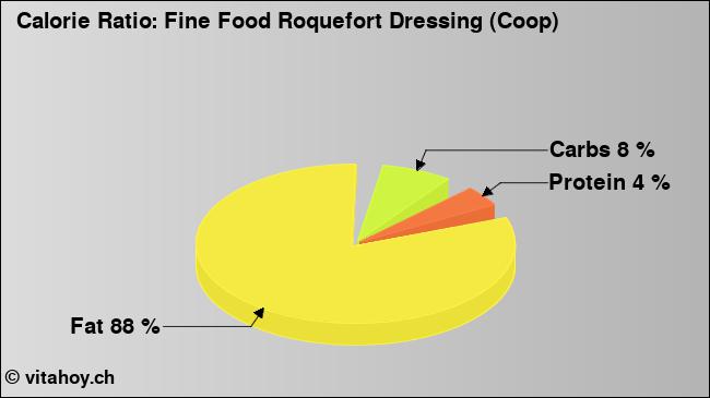 Calorie ratio: Fine Food Roquefort Dressing (Coop) (chart, nutrition data)
