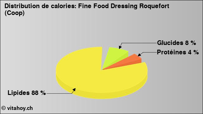 Calories: Fine Food Dressing Roquefort (Coop) (diagramme, valeurs nutritives)