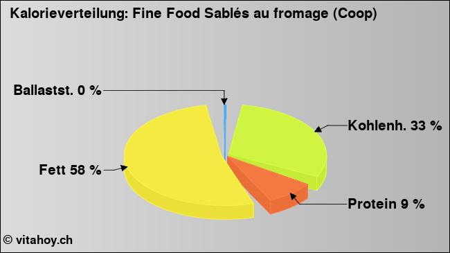 Kalorienverteilung: Fine Food Sablés au fromage (Coop) (Grafik, Nährwerte)